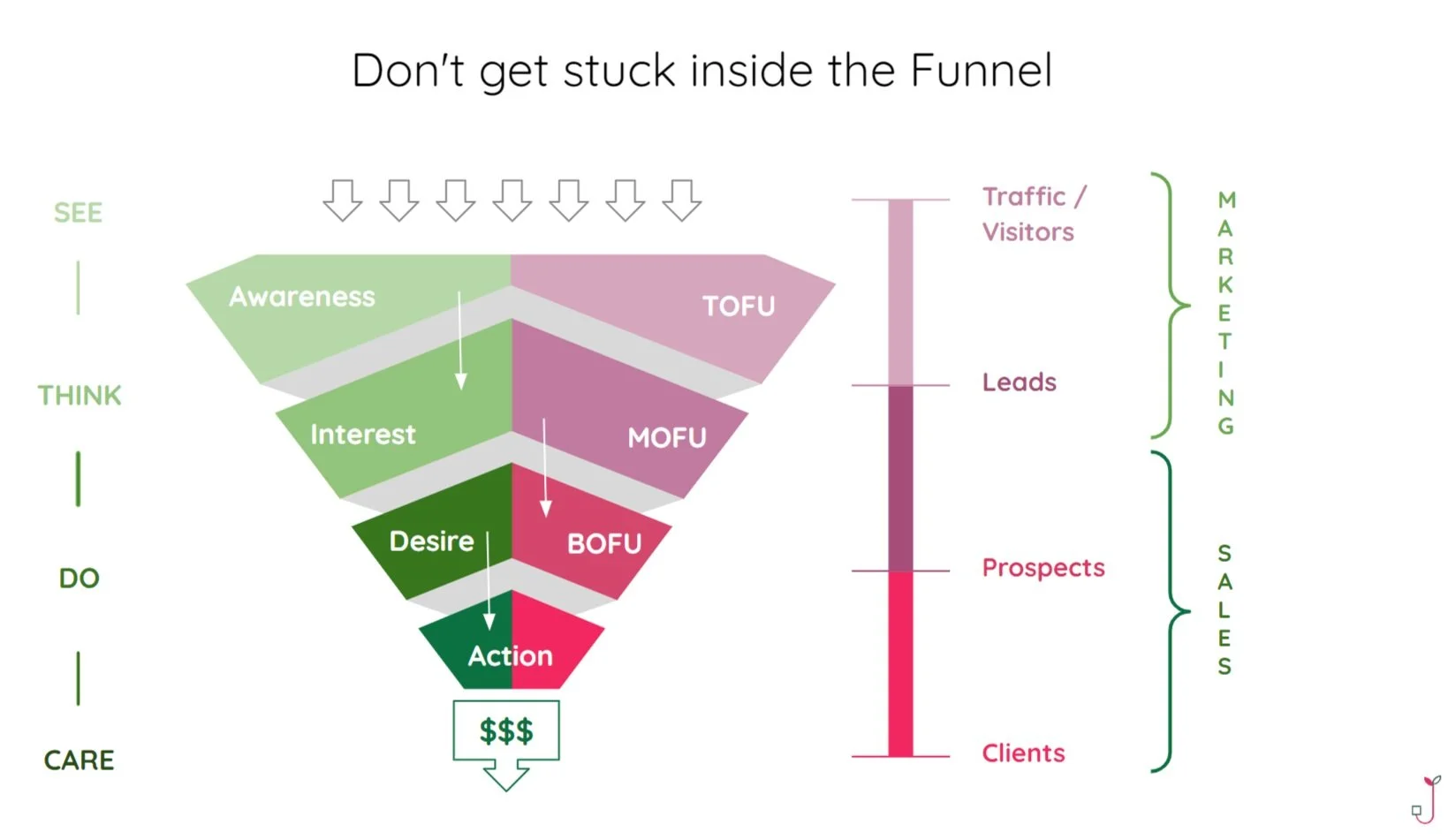 Illustration of the various models of the Marketing Funnel and its stages.