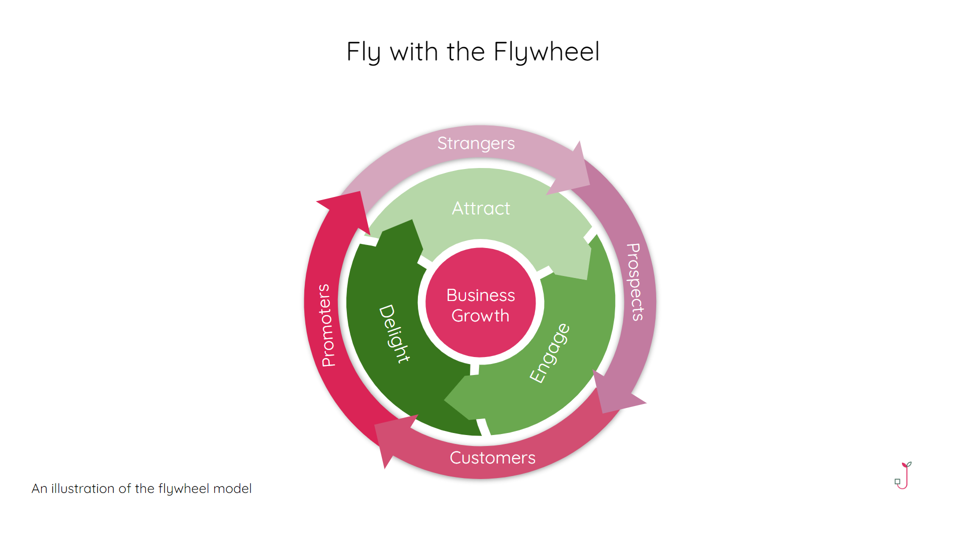 Illustration of how the flywheel model for business growth works.