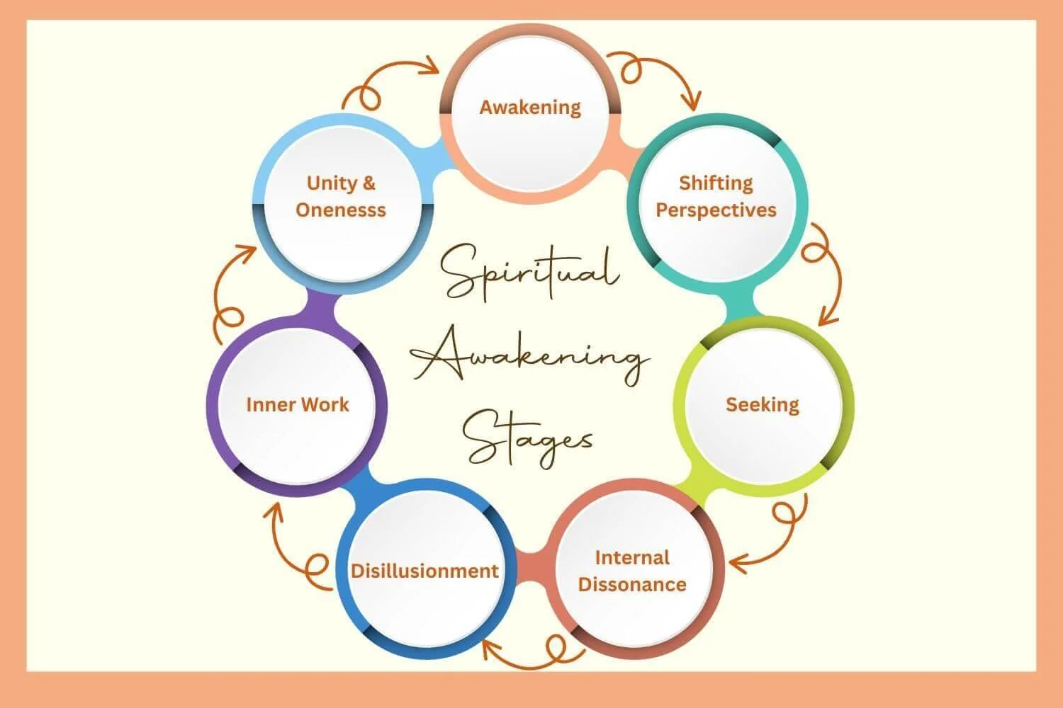 Spiritual awakening stages