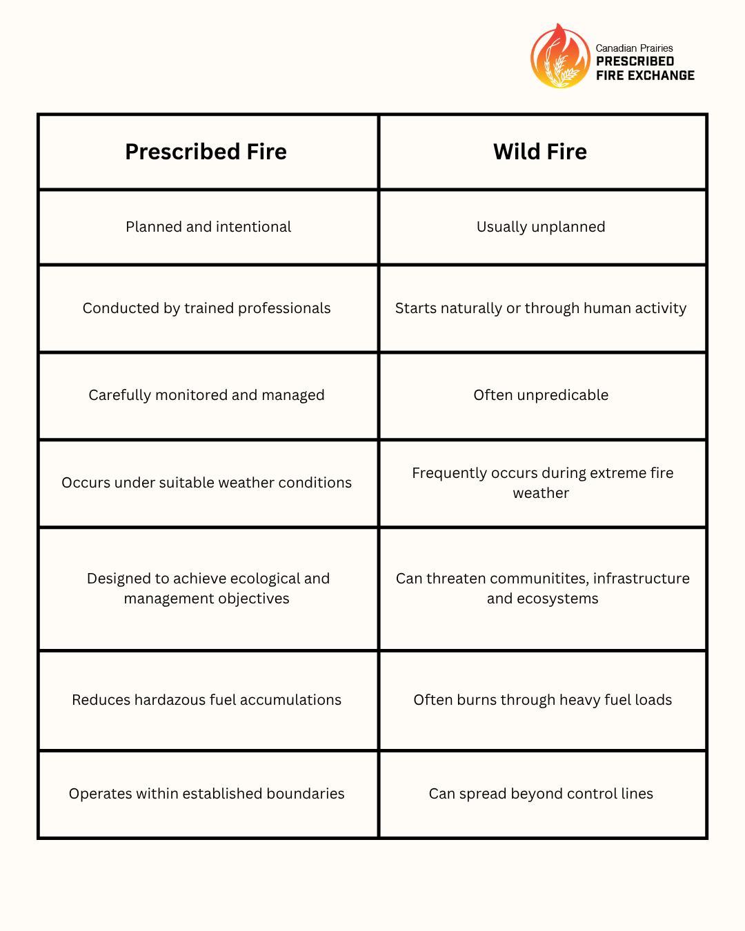 Difference Between Prescribed fire and Wild Fire