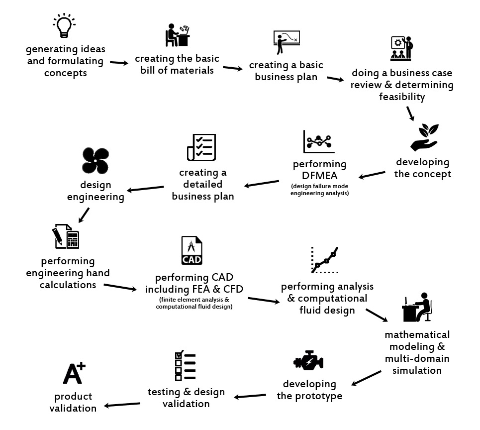 Comment on What are the Seven Stages in the New Product Development  Process? by Alfred - Techmonsterr