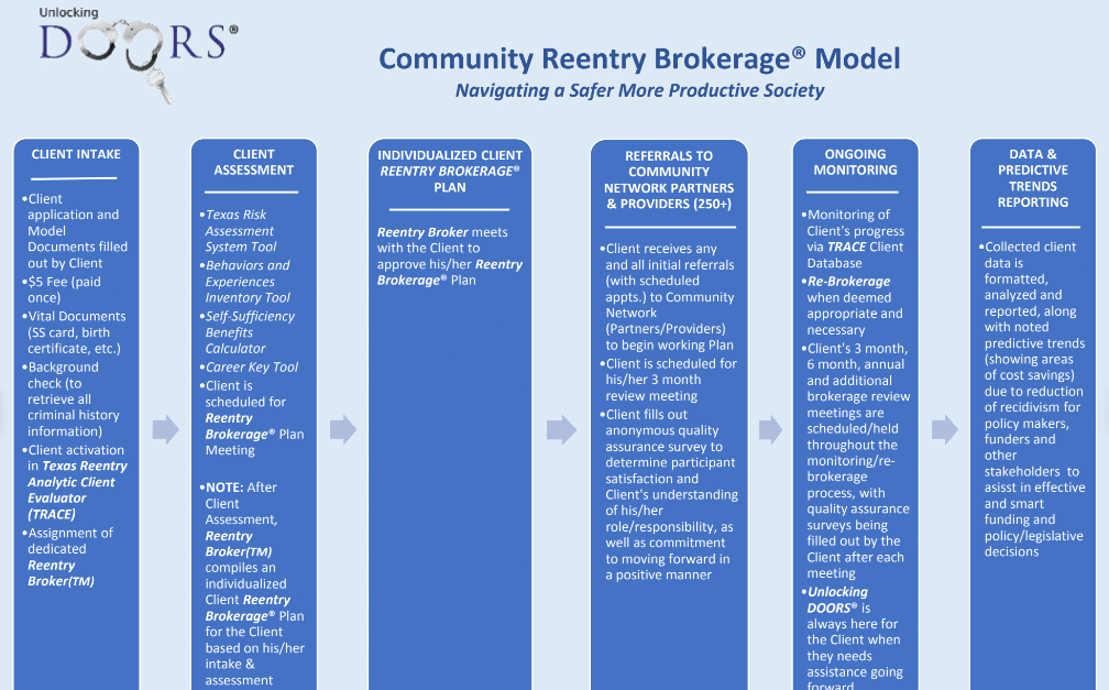 Community Reentry Brokerage Model Flowchart