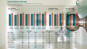 Days on Market in Myrtle Beach SC 2026: What the Number Actually Tells Buyers and Sellers