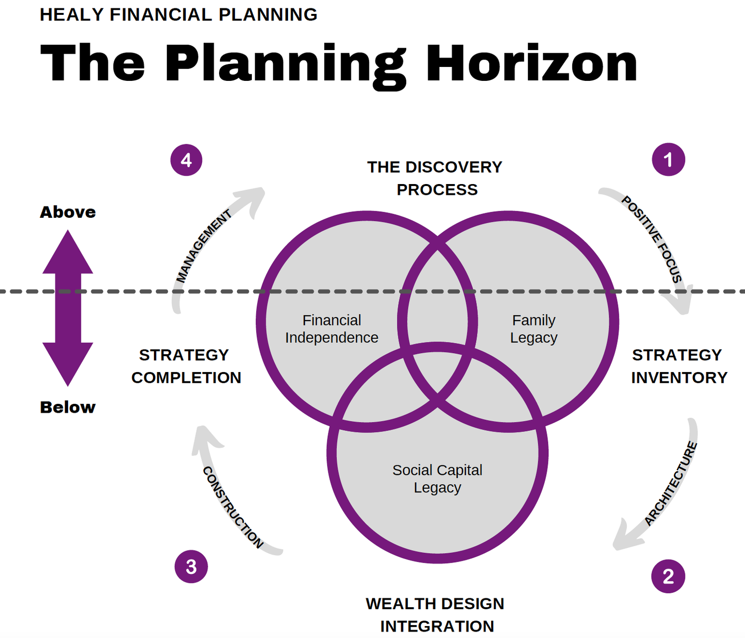 Our Process — Healy Financial