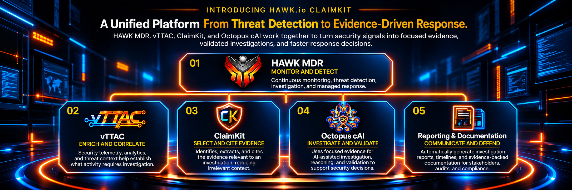 Diagram of HAWK's AI-driven MDR platform connecting threat detection, vTTAC, ClaimKit evidence intelligence, Octopus cAI investigation, and security reporting.