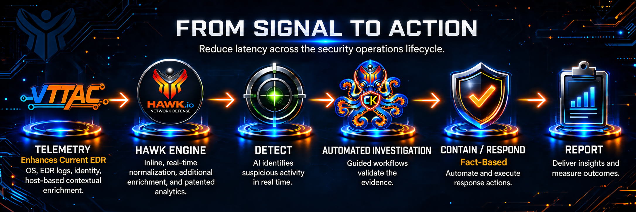 HAWK.io security operations workflow showing vTTAC telemetry, HAWK Engine analytics, detection, Octopus cAI automated investigation, containment and response, and reporting.