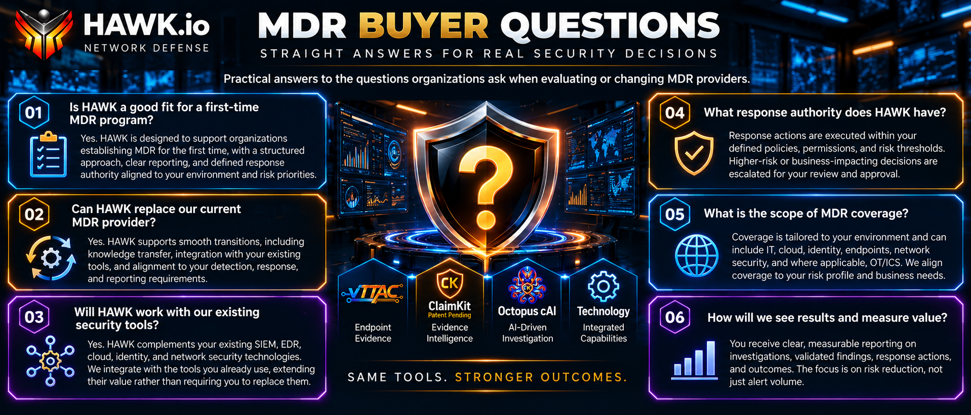 HAWK MDR buyer questions infographic covering first-time MDR selection, switching providers, existing security tool integration, response authority, service coverage, and measurable outcomes.