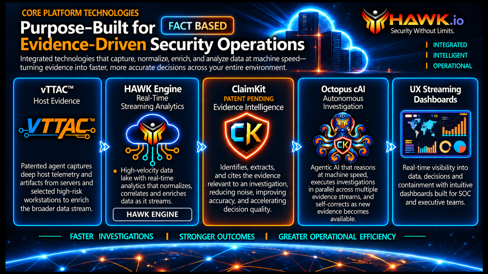 HAWK.io technology platform featuring vTTAC, HAWK Engine, patent-pending ClaimKit evidence intelligence, Octopus cAI investigations, and real-time dashboards.