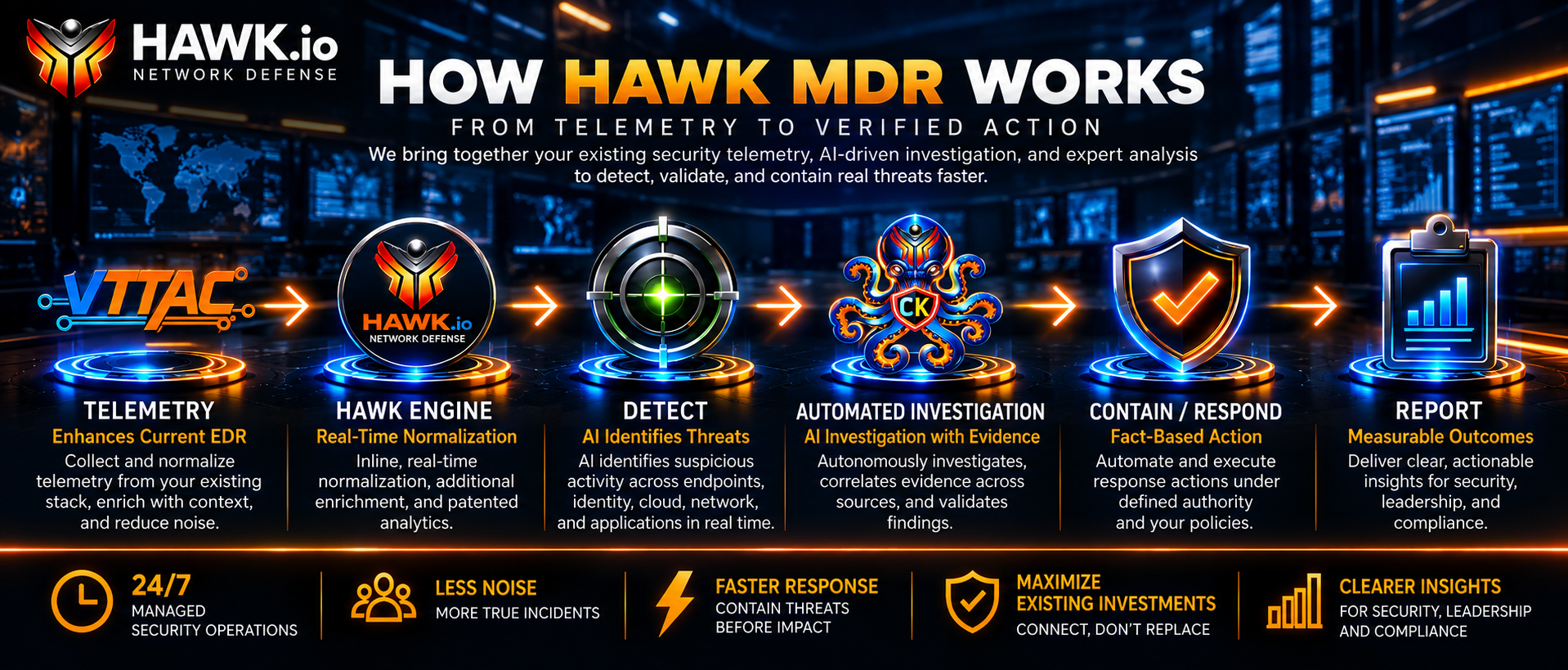 HAWK.io MDR workflow showing security telemetry enrichment, threat detection, AI-driven investigation, authorized containment and response, and outcome reporting.