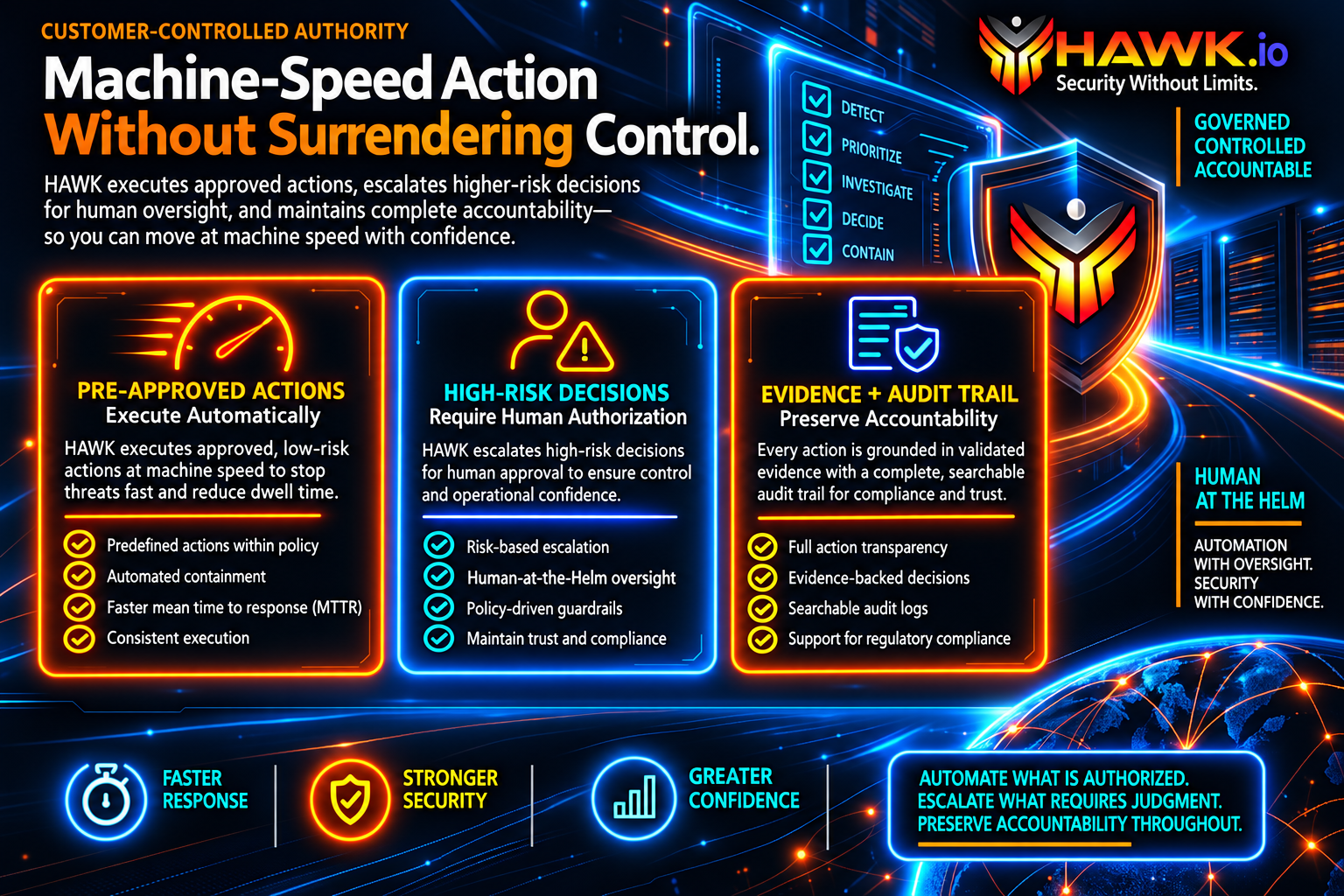 HAWK.io security operations framework showing pre-approved actions, high-risk decisions, evidence and audit trails, and human oversight for policy-governed security response.