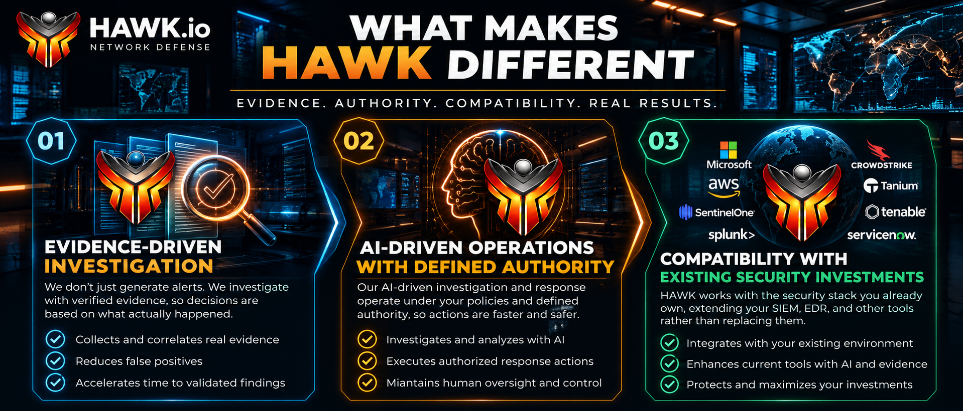 HAWK MDR infographic highlighting three differentiators: evidence-driven security investigations, AI-driven operations with defined response authority, and compatibility with existing security investments.