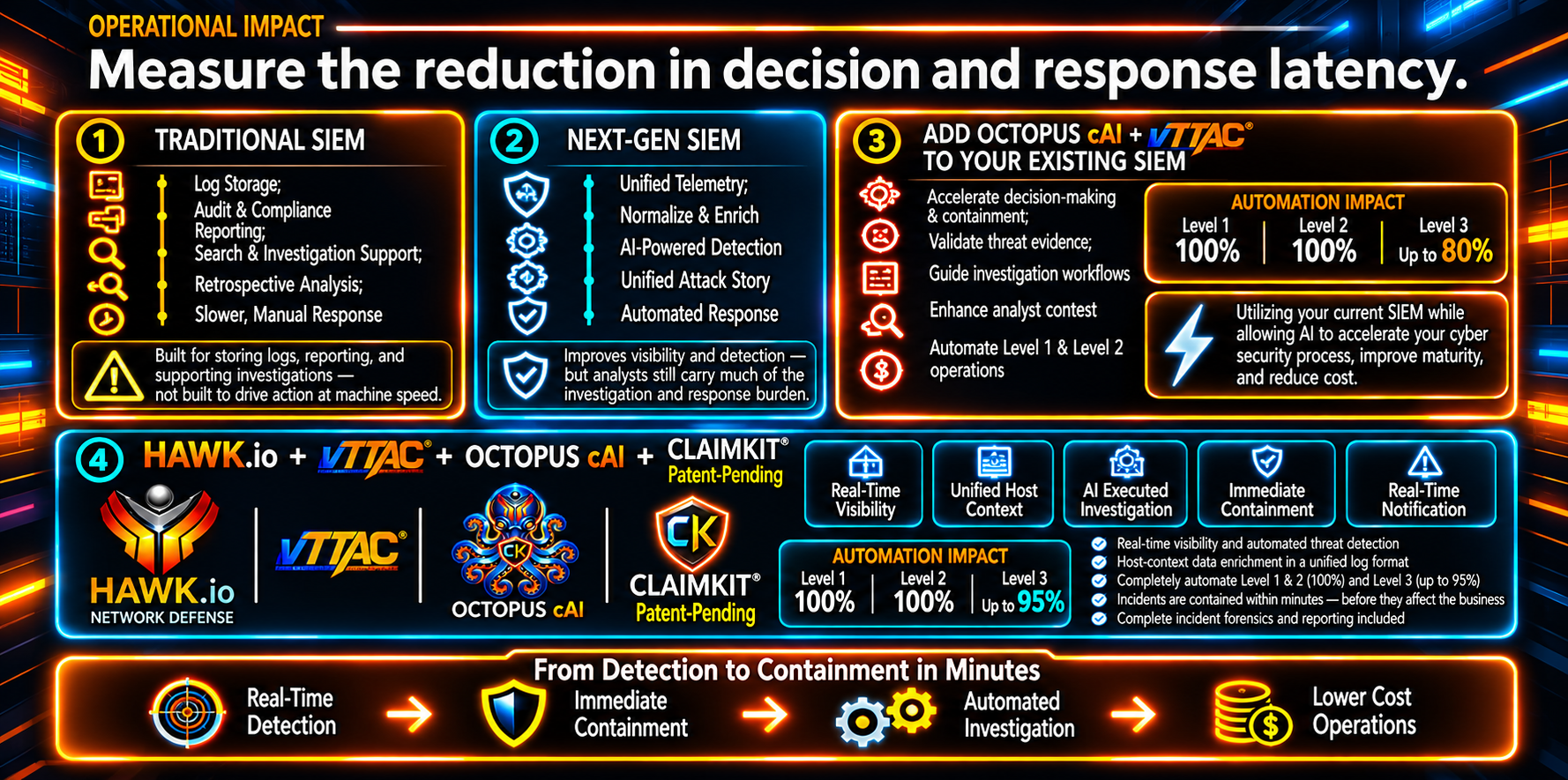 Infographic comparing traditional SIEM workflows with AI-assisted security investigation and response using HAWK Octopus cAI.