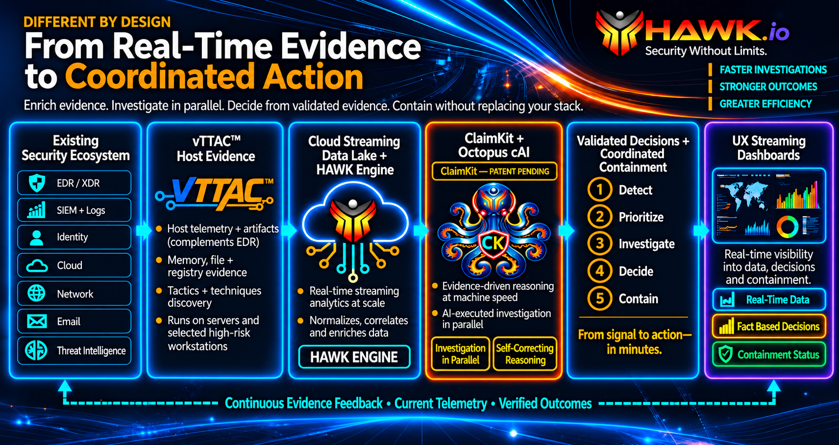 HAWK.io security operations workflow showing vTTAC host evidence, cloud analytics, patent-pending ClaimKit, Octopus cAI, coordinated containment, and dashboards.
