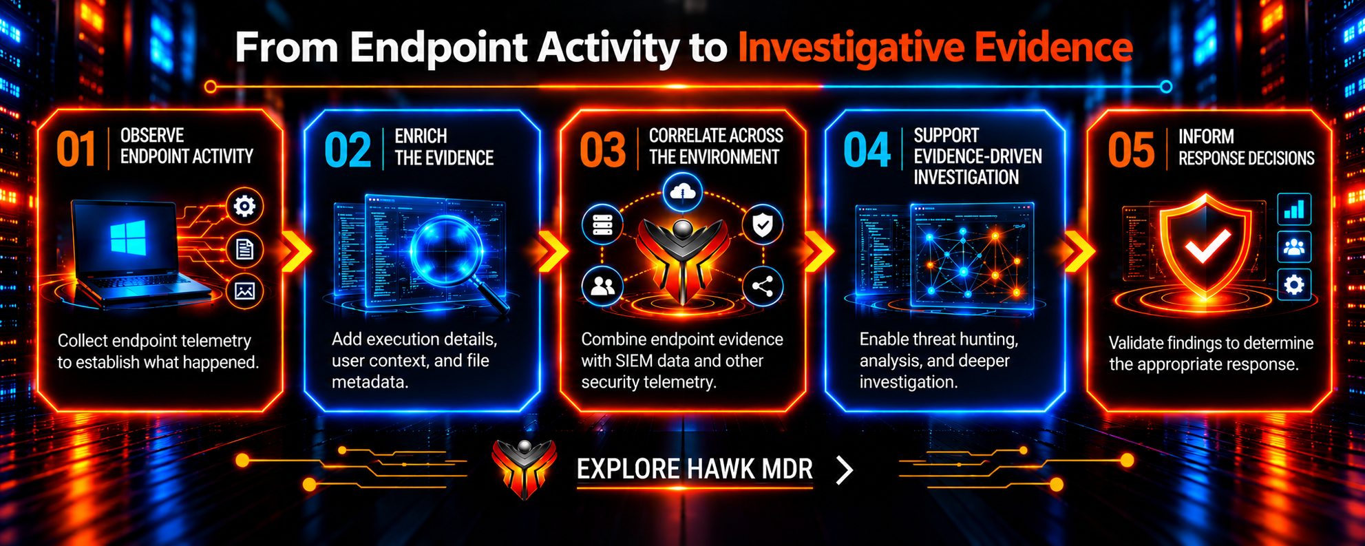 Five-stage vTTAC process from endpoint activity to investigative evidence and response decisions