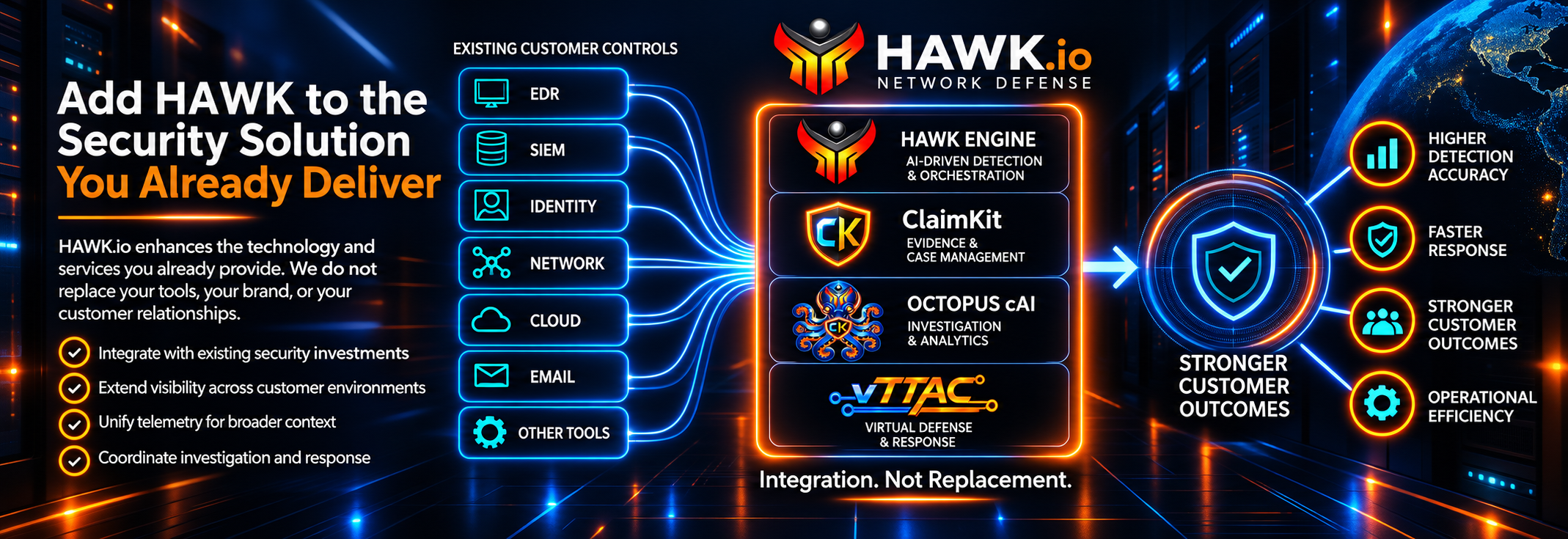 HAWK.io integration graphic showing existing EDR, SIEM, identity, network, cloud, and email technologies connecting with HAWK Engine, vTTAC, ClaimKit, and Octopus cAI for coordinated security operations.