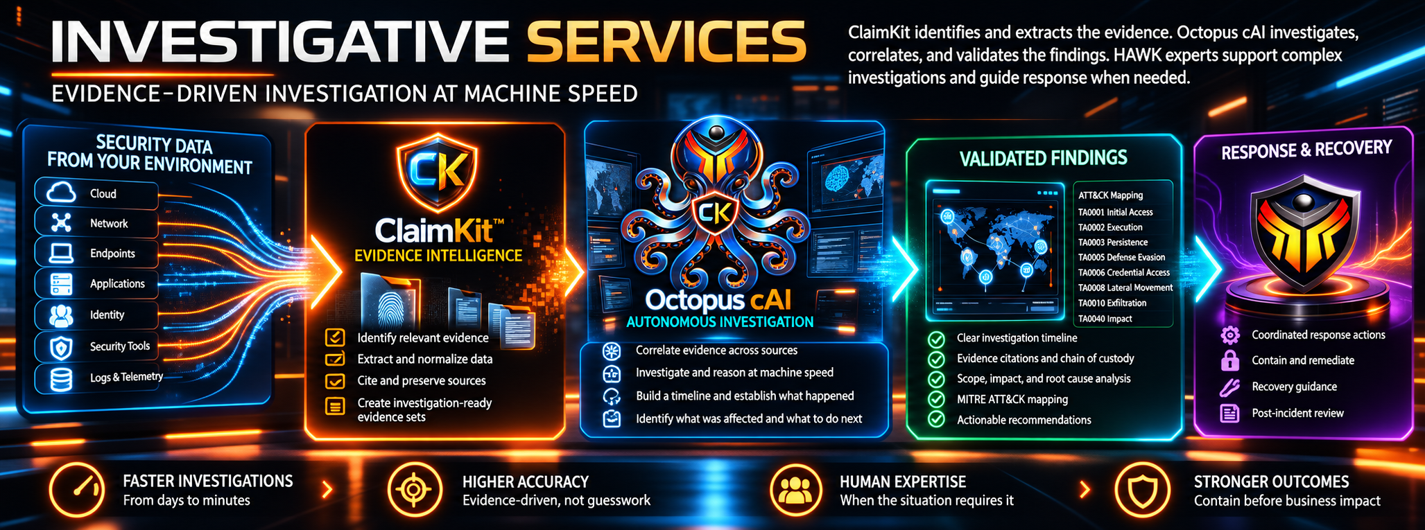 HAWK.io Evidence-Driven Investigation at Machine Speed Octopus cAI + ClaimKit
