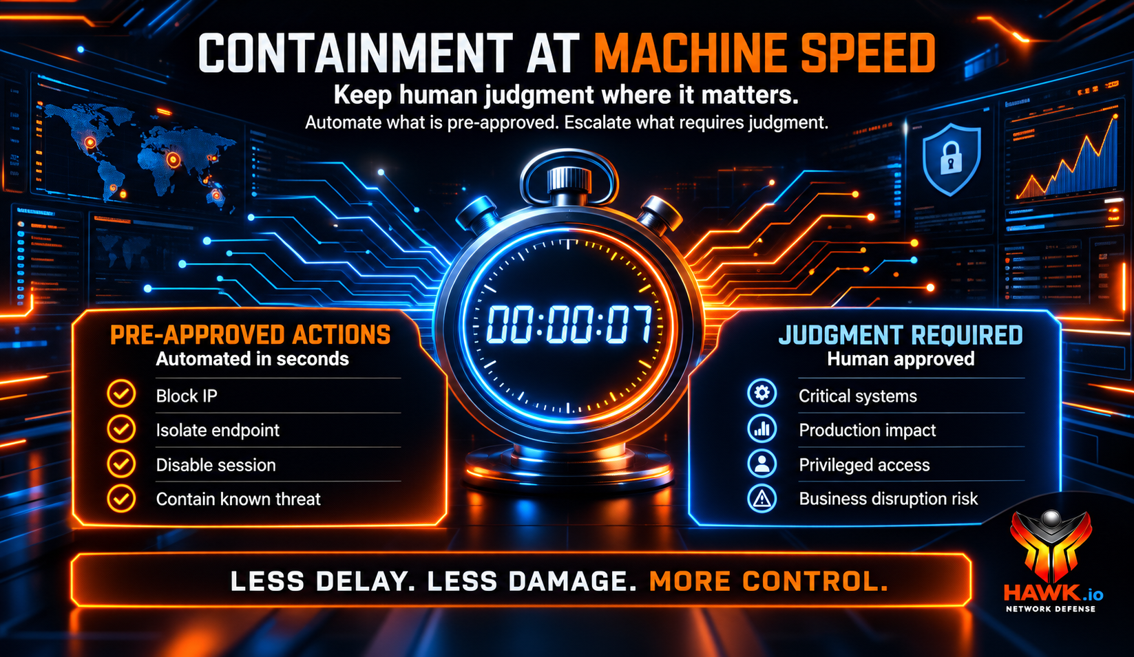 A digital infographic about containment at machine speed, emphasizing the importance of keeping human judgment in critical decision-making processes. It features a stopwatch showing 7 seconds, sections on pre-approved actions like blocking IP and isolating endpoints, and sections on judgment-required actions such as protecting critical systems and assessing business disruption risk. The background includes digital world maps and data visualizations, with branding for Hawk Network Defense.