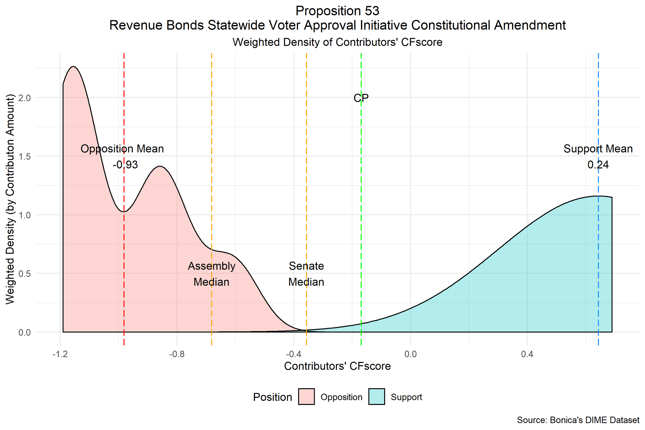 Proposition 53 - Weighted Distribution.png