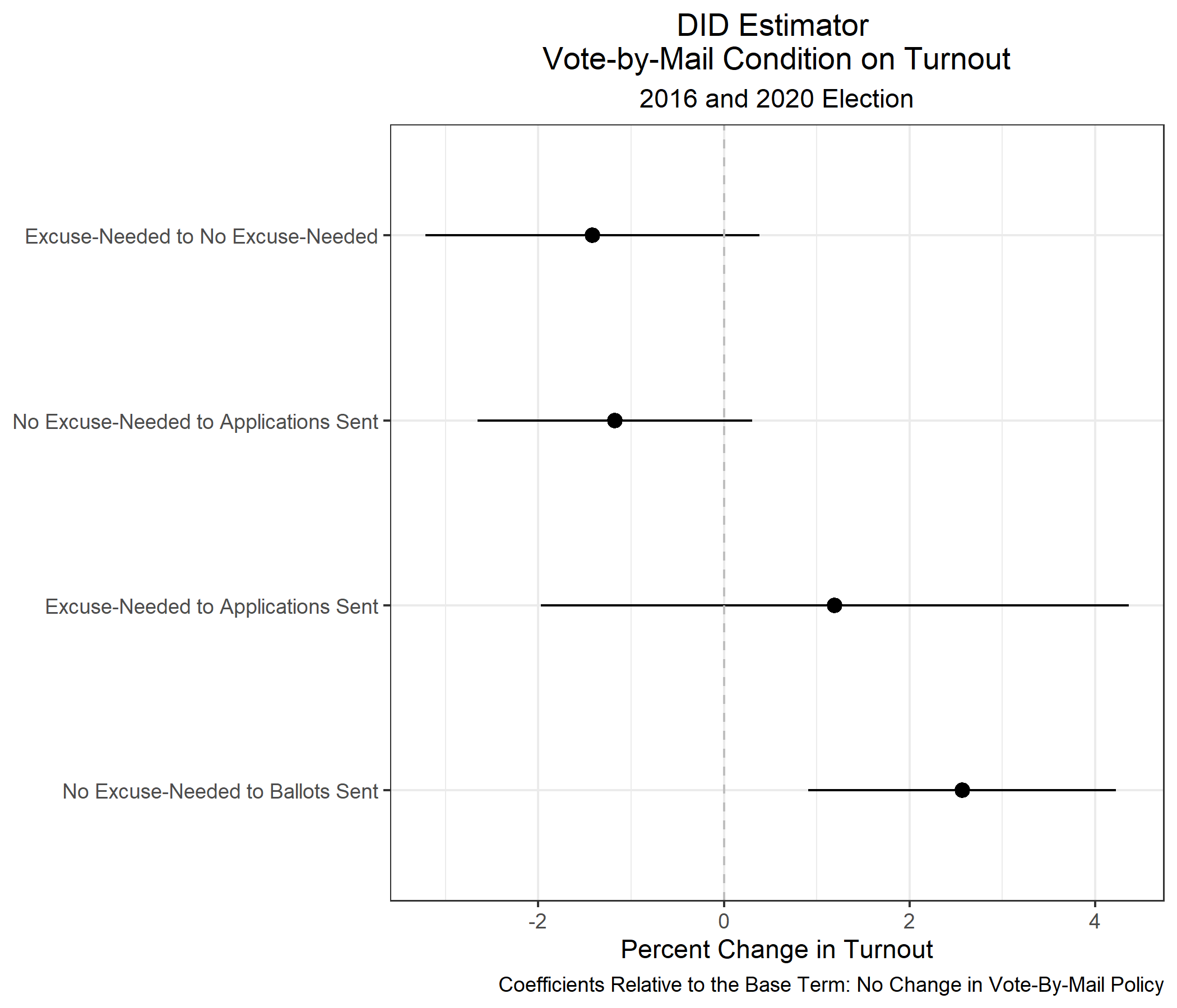 Turnout - DID Estimator Vote-by-Mail Condition on Turnout.png