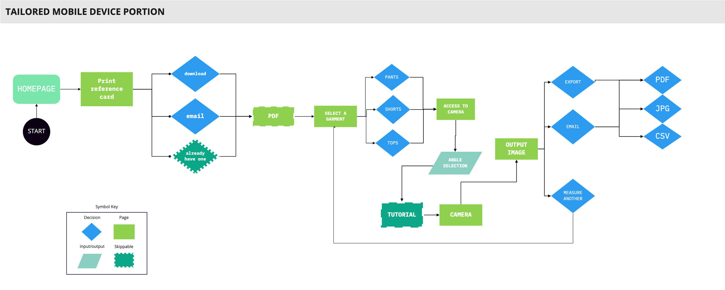 tailored user flow .jpg