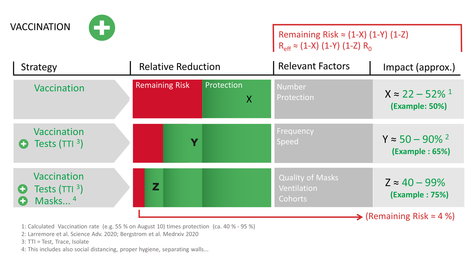 The combination does the job. By linking several strategies (vaccination, minimizing exposure, testing), all of which reduce the risk of infection, the effects are multiplicative. The remaining risk should be kept as small as possible, if possible close to zero, but at least sufficiently small to keep Reff safely below 1. The numerical values in the right-hand column are typical but should nevertheless be treated with a few grains of salt. They must be determined explicitly for the specific circumstance. The difference in filter factor, for example, between a poorly-fitting cloth mask and a well-fitting N95 mask, is enormous and can easily reach a factor of 10 or more.