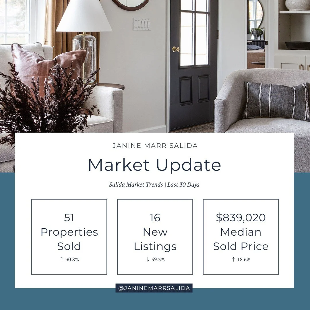 📊 Salida Market Update | So, what do these numbers really mean?

More homes have sold over the past month (sales are up 30.8%), but fewer new listings are hitting the market &mdash; which means inventory is tight. At the same time, prices are contin