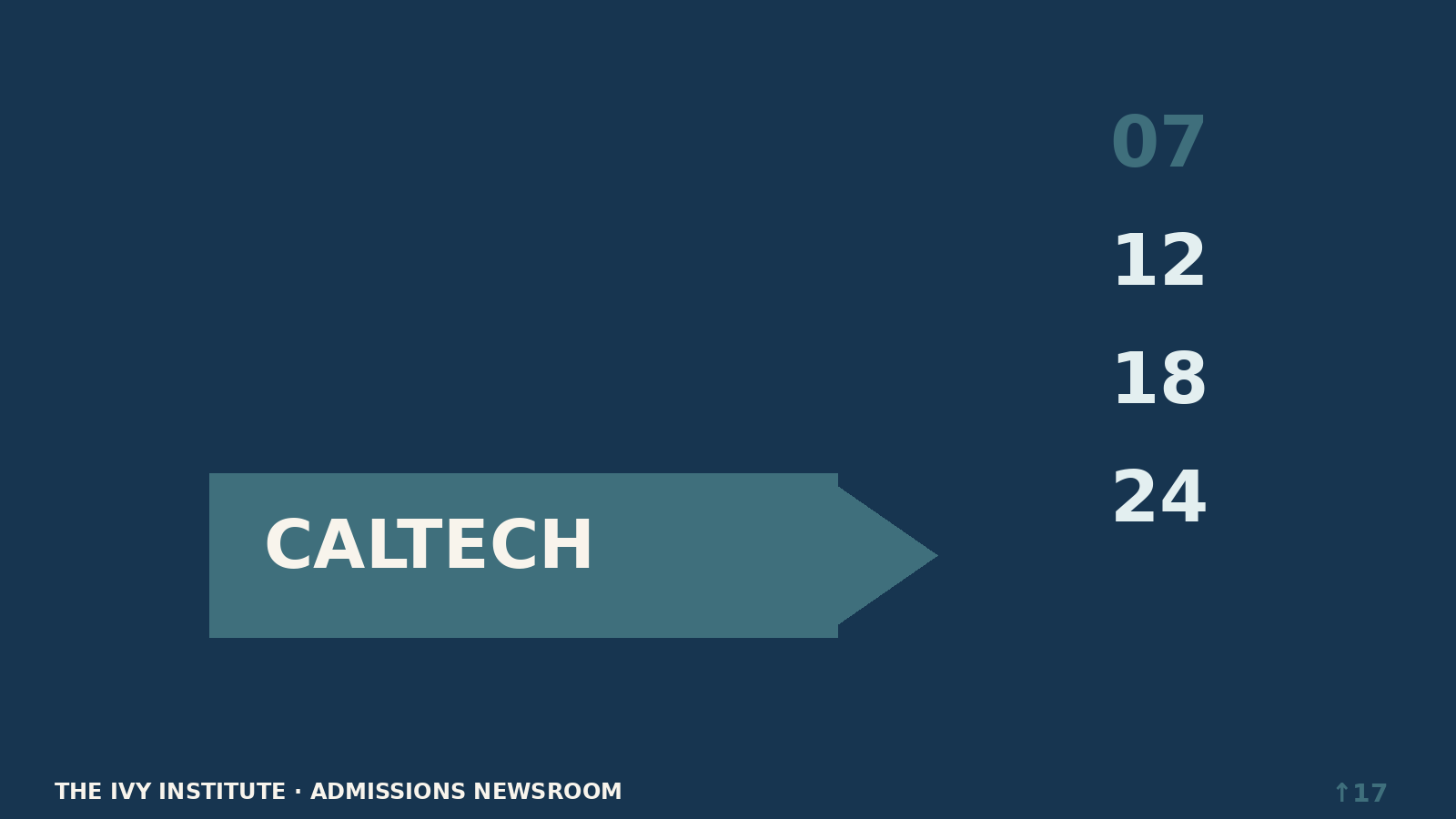 Caltech Jumped 17 Places in Forbes. What Rankings Can—and Cannot—Tell Applicants