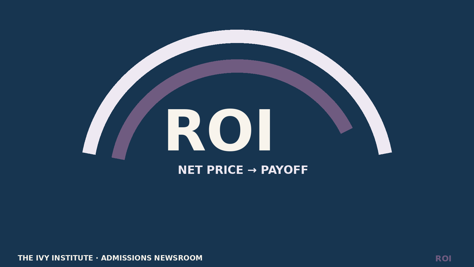 Princeton Is No. 1 for ROI. The Price Tag Still Needs a Decoder