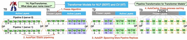 PipeTransformer at ICML’21