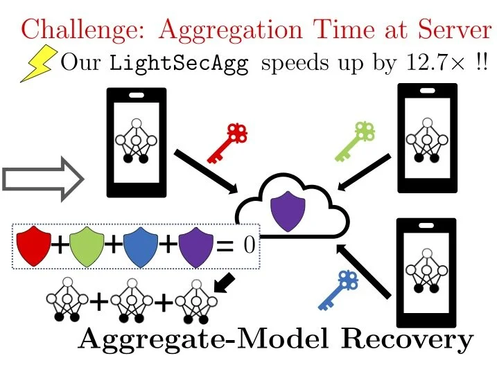 Rethinking Secure Aggregation in FL!