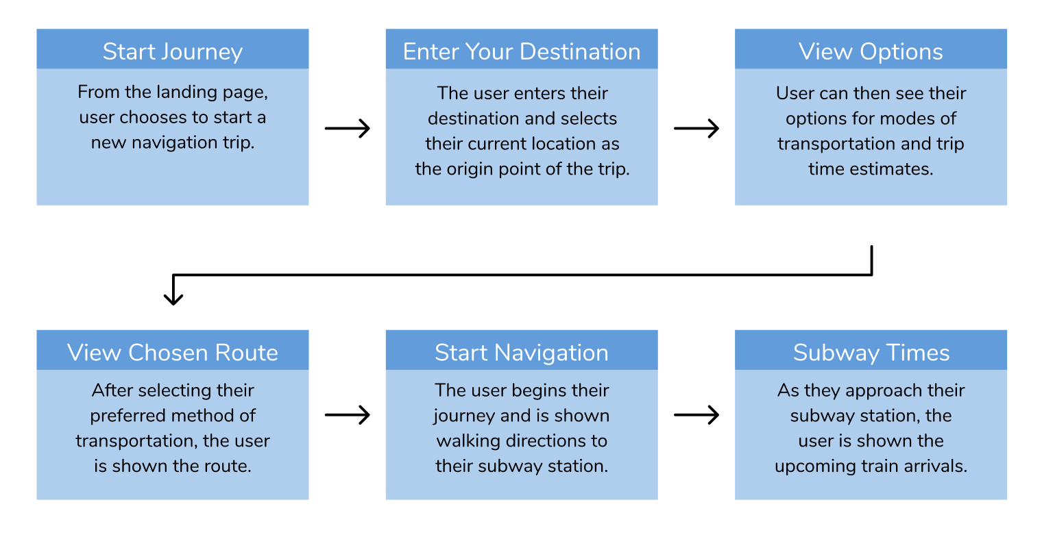 Task Flow; Task 2: Find your ride