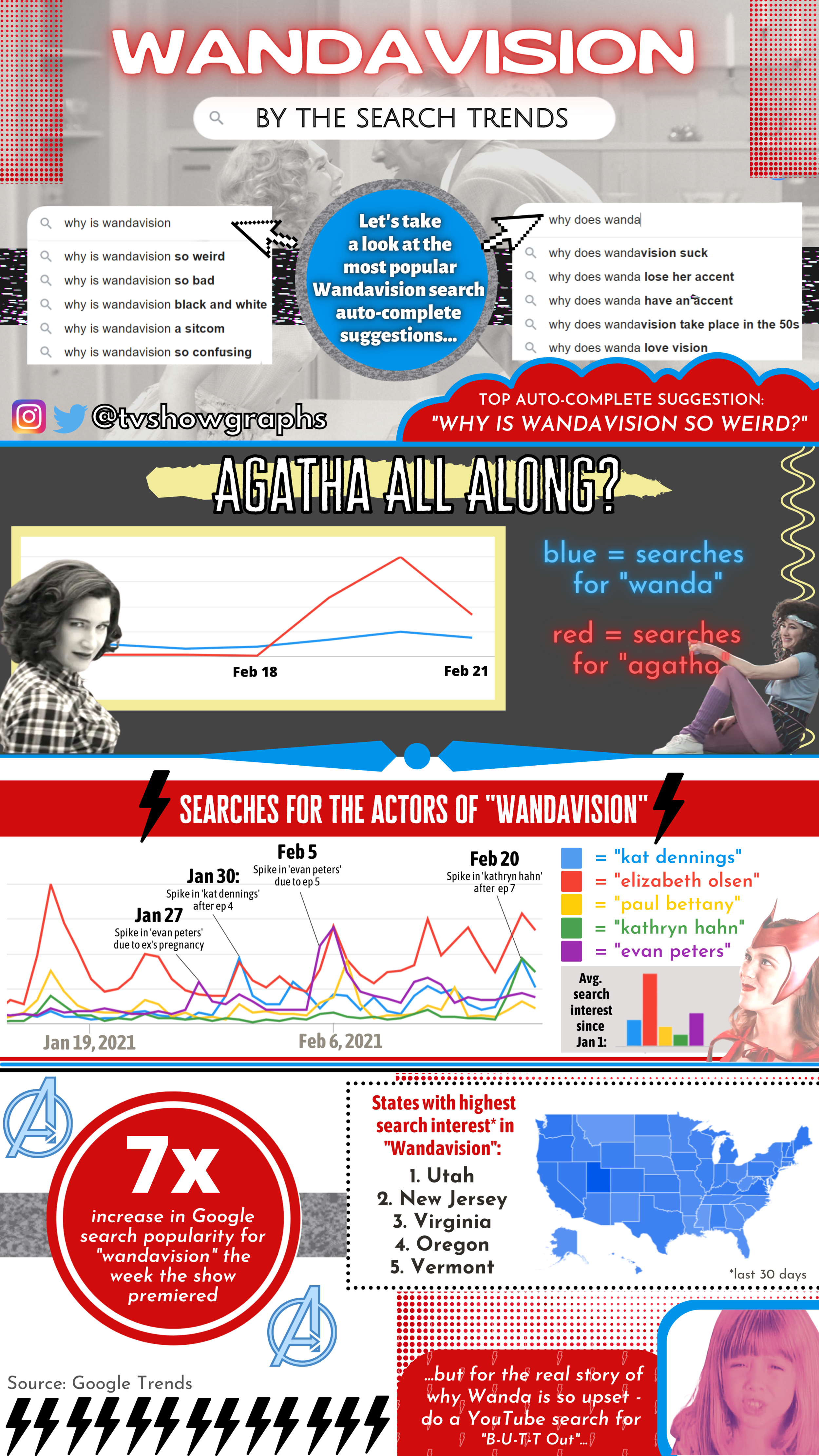Searching for Wanda — TV Show Graphs