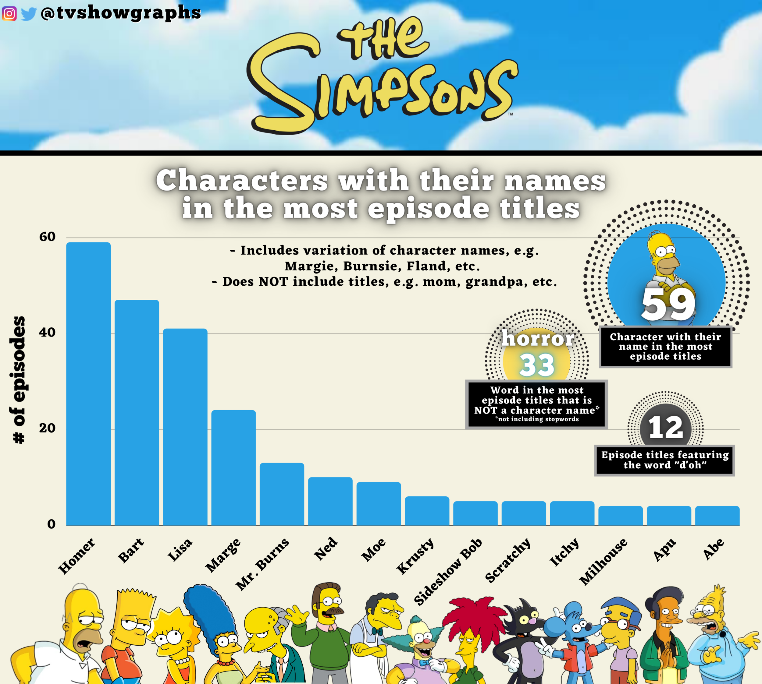 Simpson Performance Graph Class Characterizing Episode Titles — TV Show Graphs