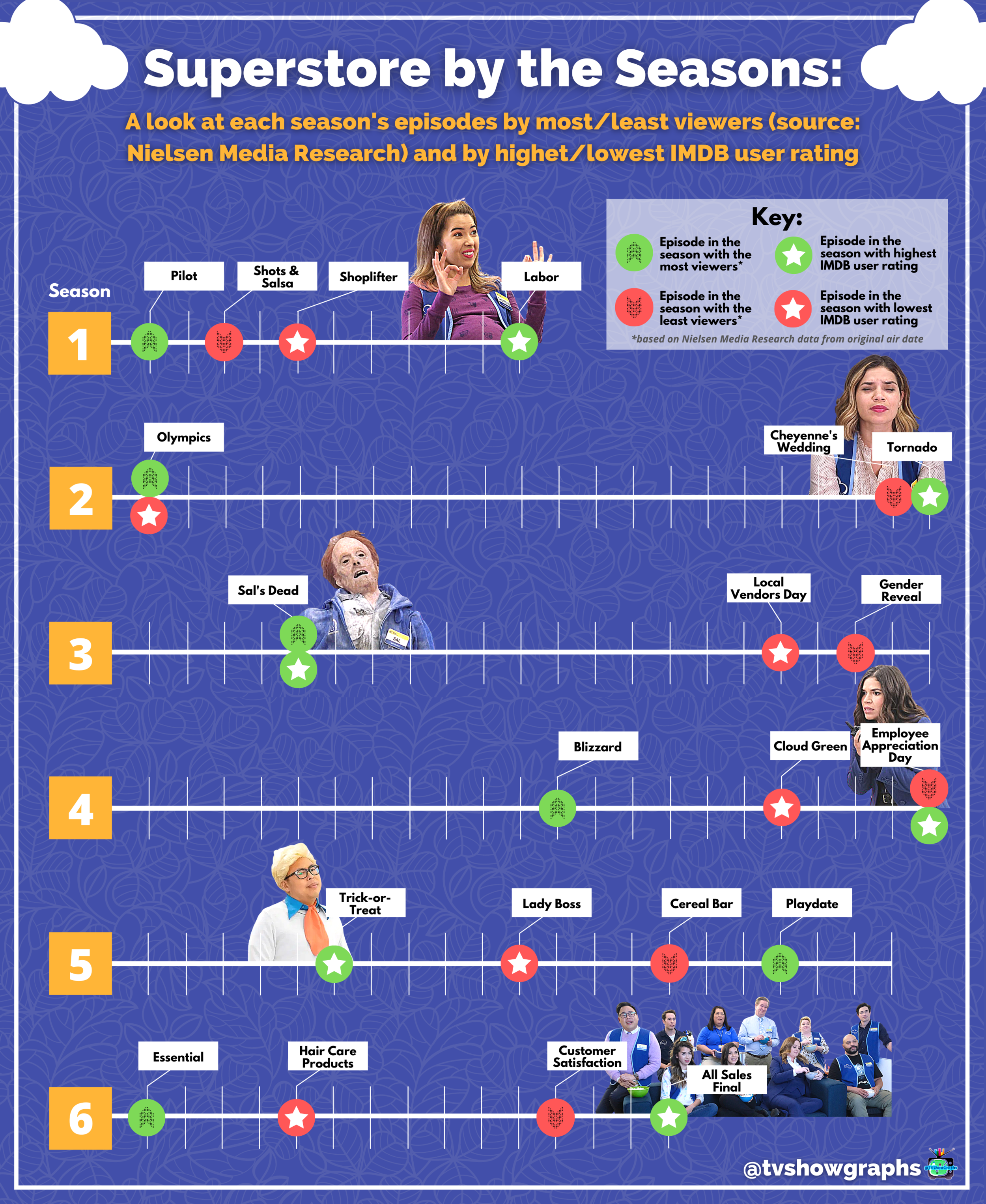 Superstore (Series) - TV Tropes