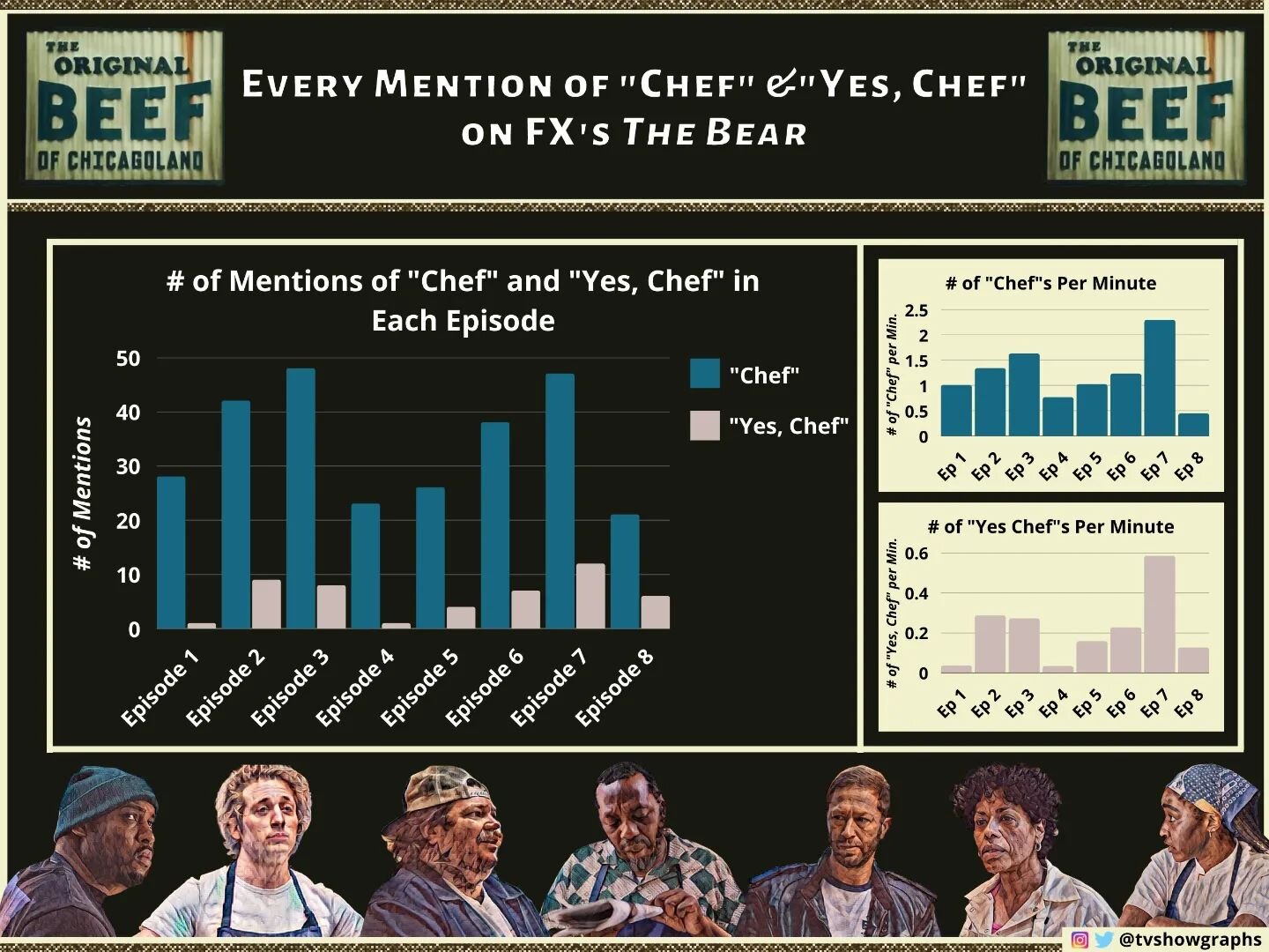 Yes, chef! Has anyone else been watching FX's The Bear? I finished it a few weeks ago, but it's stuck with me (all those kitchen scenes especially!). The very frequent use of &quot;chef&quot; and &quot;yes chef&quot; as the restaurant staff address e