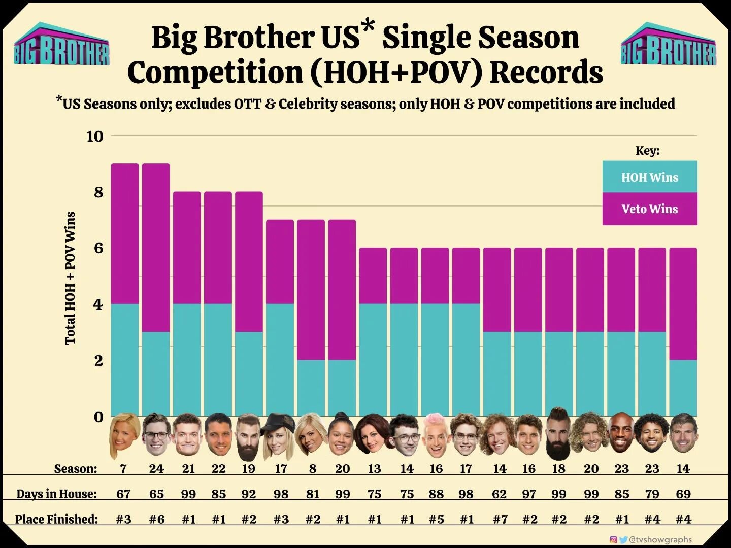 With this summer of Big Brother (US) over, it was time to take a look at the (newly updated) single season competition records (HOH + Veto) across the show's history. Michael from #BB24 impressively ended up tying the single season competition win re