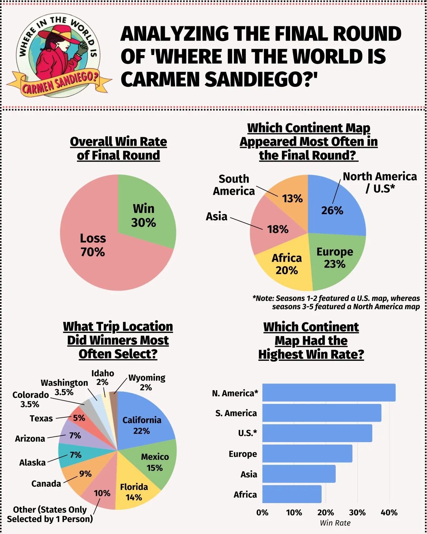 Dork confession time: I have been wanting to make this graph for ages! I loved watching 'Where in the World is Carmen Sandiego?' on PBS growing up, and I always thought the final round in particular (where the final contestant runs around putting mar