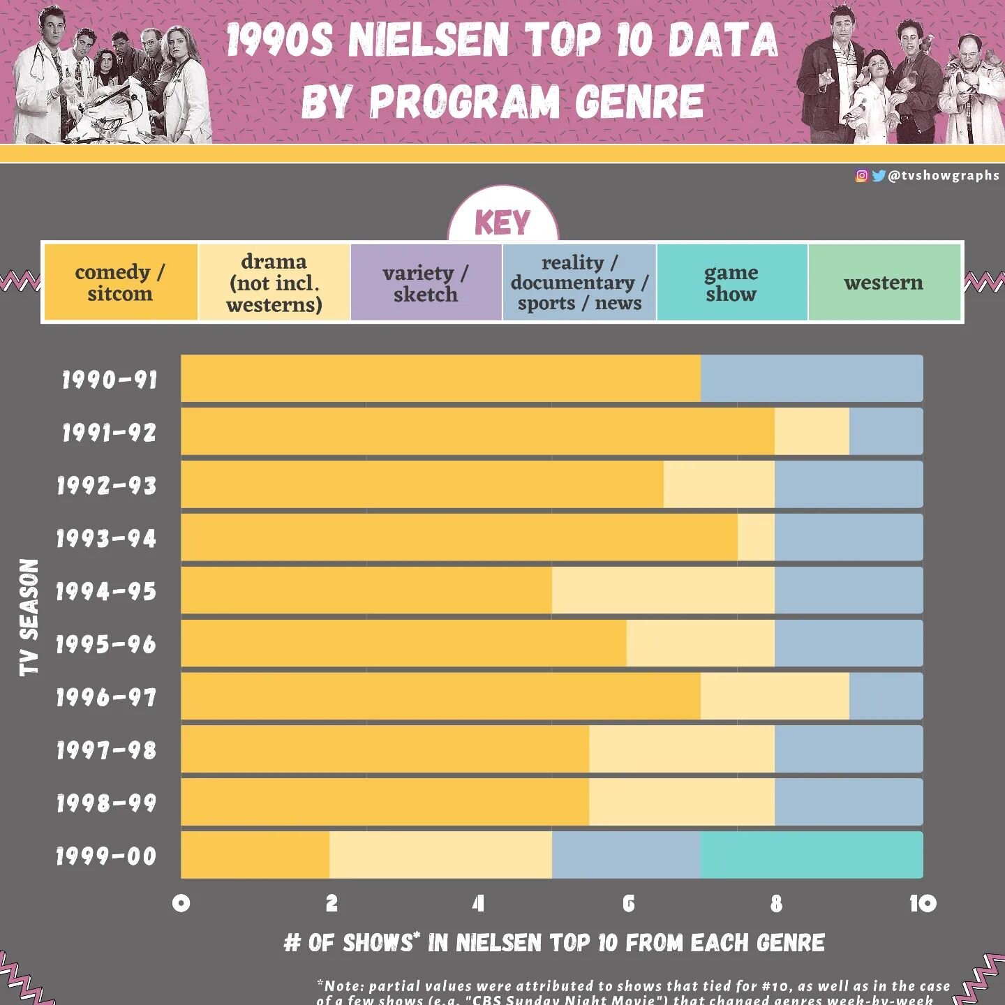 Hello, 90s! This is my fifth Nielsen Top 10 Data by Program Genre graph... and I'm way too much of a completionist to stop until I've caught up to the present day!

The 90s starts off fairly similar to the late 80s with total sitcom domination (but a