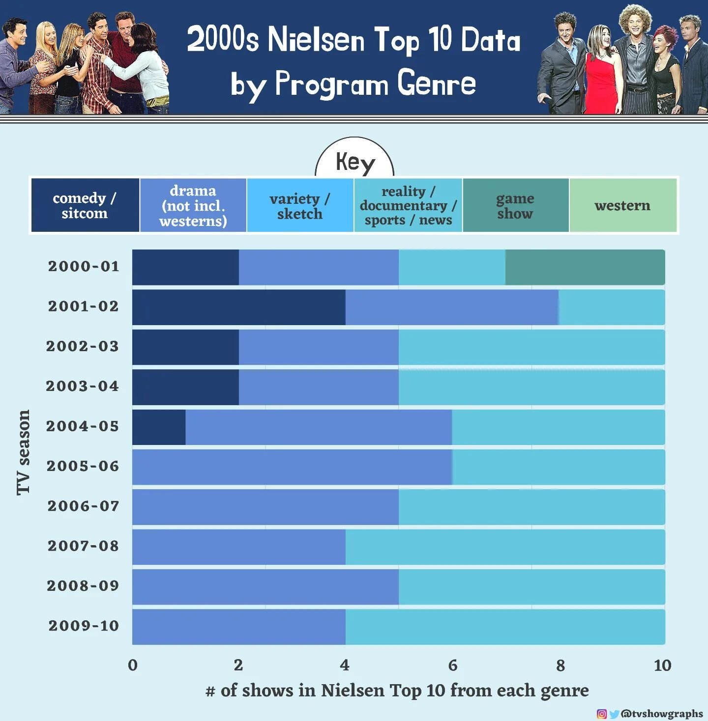 I'm finally getting back to my Nielsen Top 10 genre graphs, by decade... and it's time for the 00s! The comedy drop-off in this decade is staggering (especially compared to the comedy / sitcom domination of the 90s!), and there was a huge rise in bot