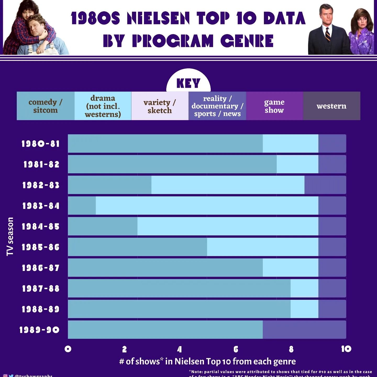 It's time for the 80s, y'all! This is the fourth in the series of Nielsen Top 10 decade graphs that I've made, and I'm so excited that we're finally in the 80s!

Here's what immediately stands out:

- For the first time across all decades thus far, o