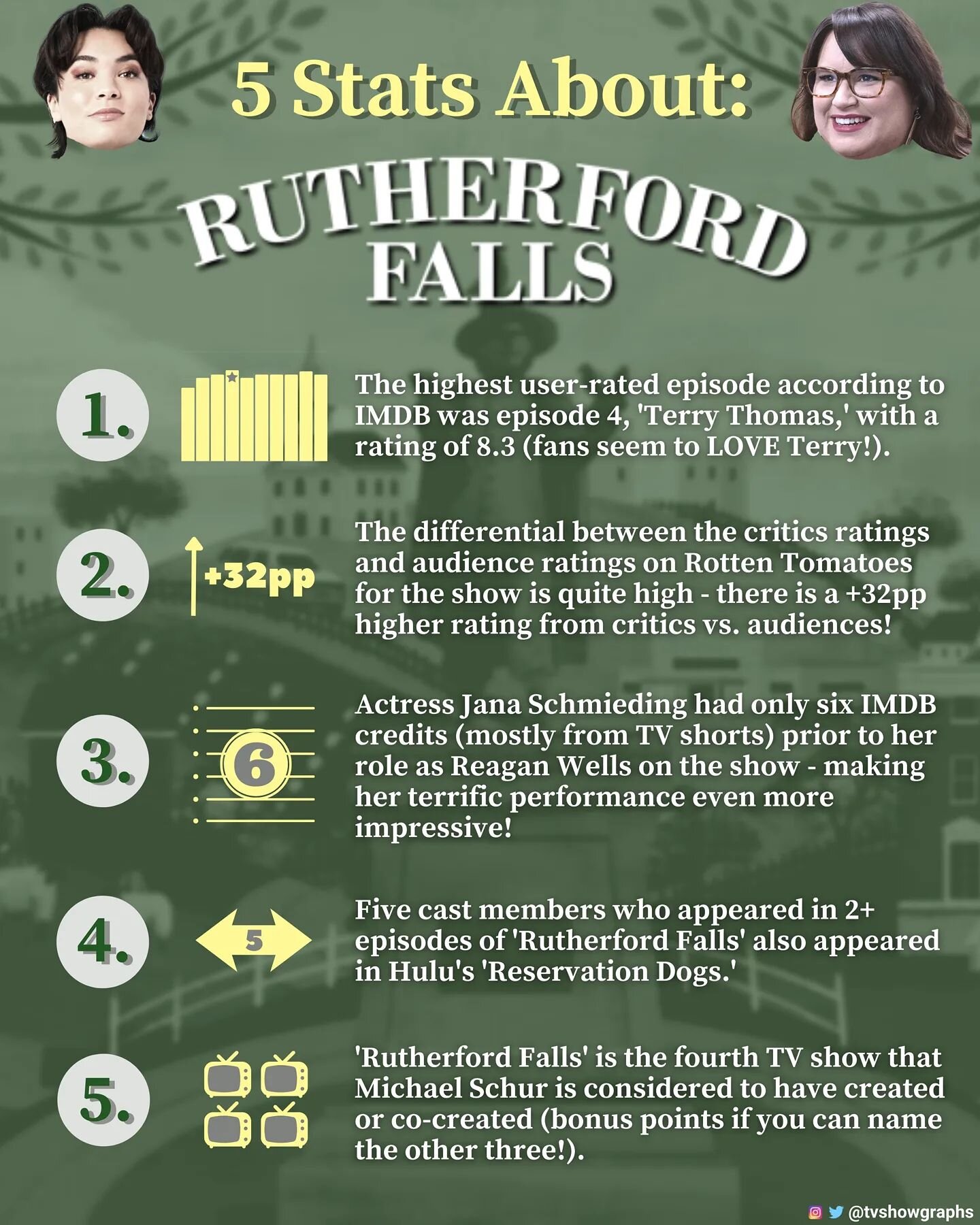 Rutherford Falls... I've been meaning to watch it forever, but when I saw the cast &amp; creators were coming to @atxfestival, I accelerated it to the top of my watch list! I'm so glad I did - it is packed with a mix of both humor and depth, with gre