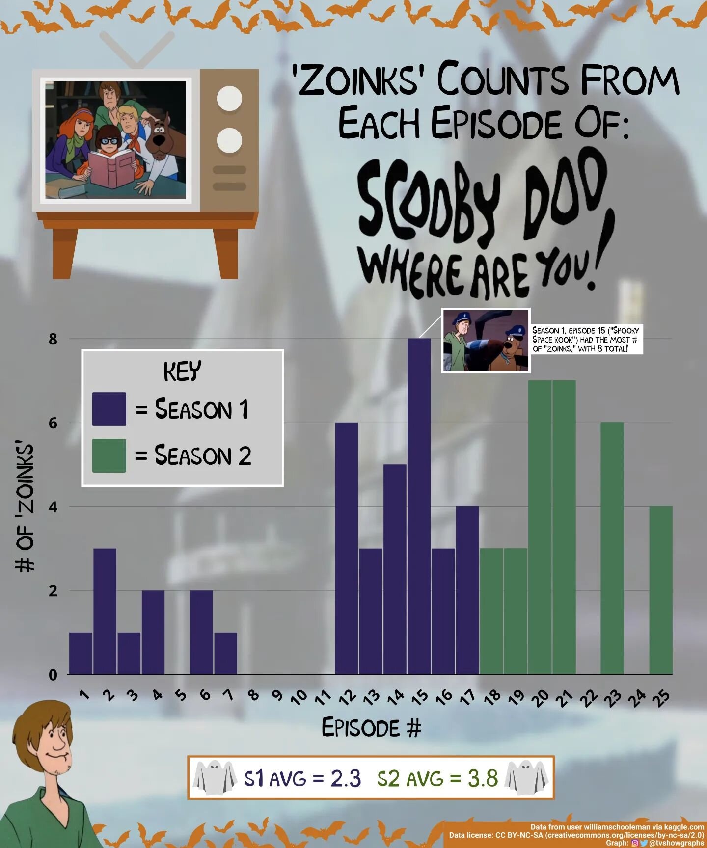 Breaking up the work week with a completely fun and random look at how many times per episode &quot;Zoinks!&quot; was exclaimed on the original 'Scooby Doo, Where Are You?' cartoon television series.

Interestingly, the &quot;Zoinks&quot; counts star
