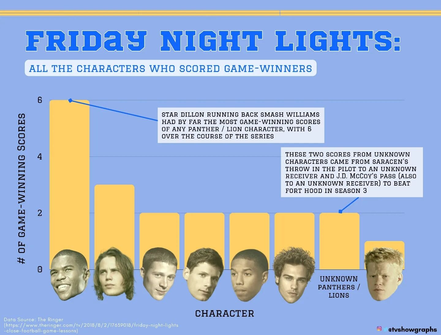 In honor of the latest episode of @inmyqueuepod (which I had a blast joining for a discussion of all things Friday Night Lights!), I decided I was was overdue for another FNL graph!

There's a ton of fun game-related data around FNL to dive into, but
