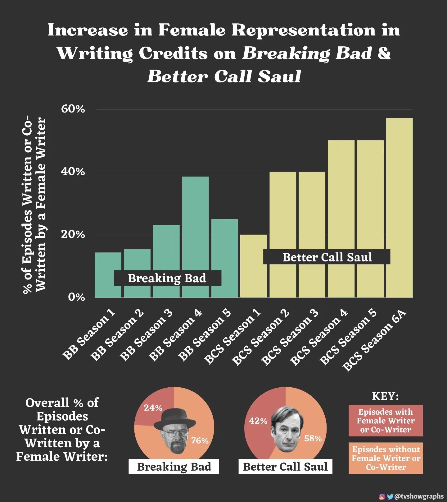 I've been wanting to dive into more data around representation and television (both in front of the camera and behind it), and a recent tweet about Better Call Saul inspired me to look at some data around writing credits across both Breaking Bad and 