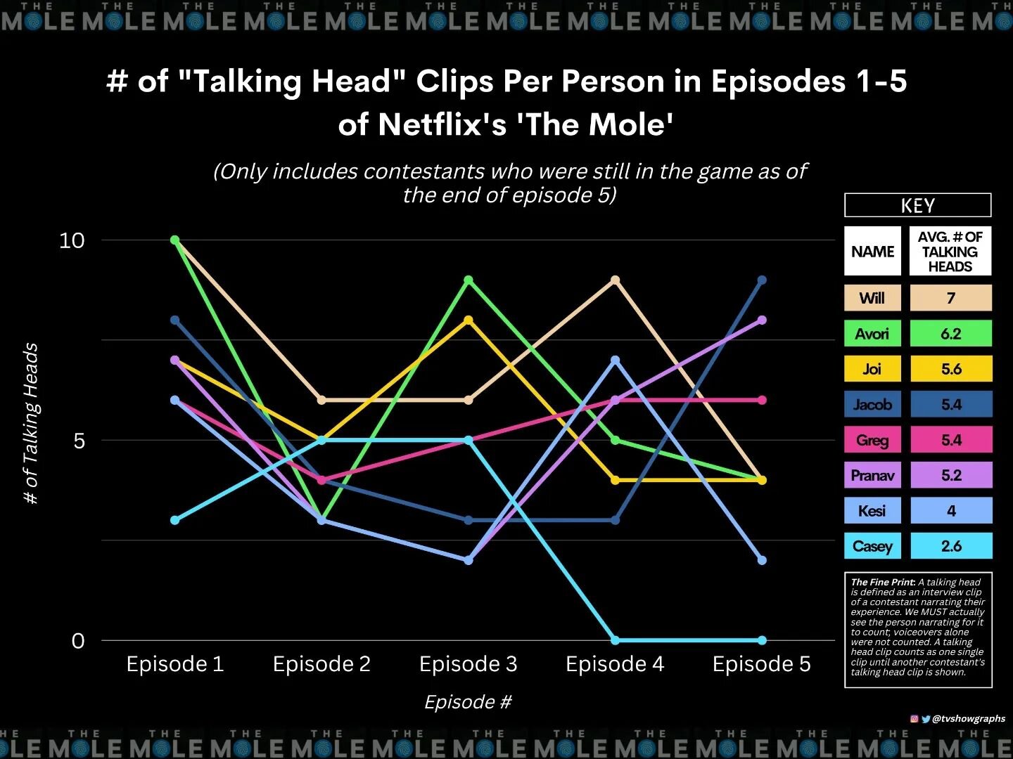 Netflix's new version of #TheMole is such a blast - if you haven't yet watched it, it's a fun reality TV diversion that has a cool detective element to it as well! There's tons of data that can be looked at with this show, but I wanted to take a look