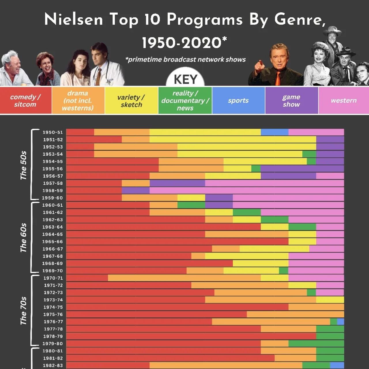 After making seven graphs (one for each decade!) of Nielsen Top 10 data by genre, I decided to combine all the data into one giant view... here is the result (you'll need to swipe to see the top / bottom of the graph, as this one was too big for just