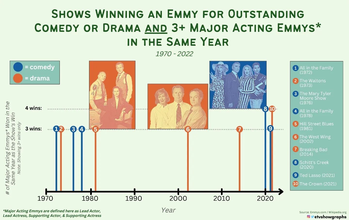This latest graph takes a look at TV shows that won an Emmy for either Outstanding Comedy or Outstanding Drama Series AND also won 3+ major acting Emmys in that same year. There have been ten total instances of this happening since 1970... here they 
