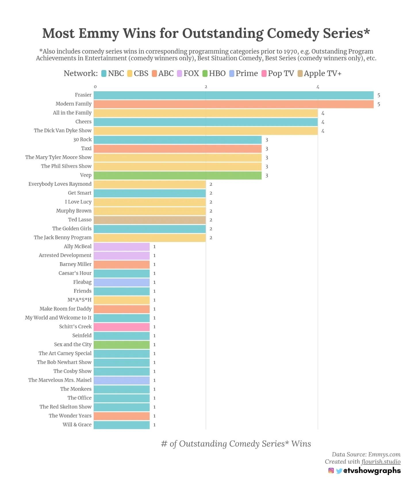 Taking a look today at the shows with the most total Emmy wins for Outstanding Comedy Series; the color key here indicates the networks represented.

The first graph displays the shows with the most total wins in this category, and the second view sh