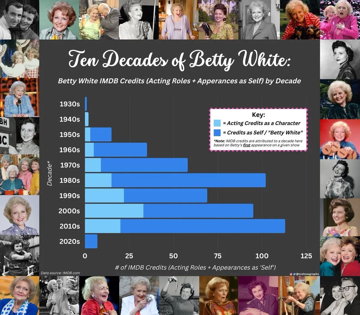 Let's all agree to continue to celebrate Betty White's legacy every year on her birthday, as long as this world keeps spinning.

In honor of this TV legend, today's graph celebrates Betty's IMDB roles (acting + self credits only) over the course of h