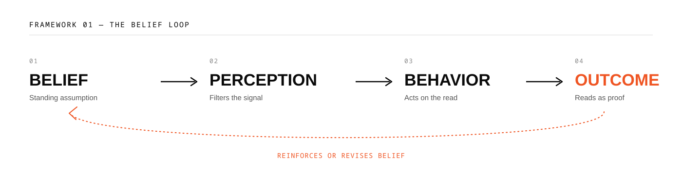 Belief (standing assumption) leads to Perception (filters the signal), which leads to Behavior (acts on the read), which in turn leads to Outcome (reinforces or revises the belief)